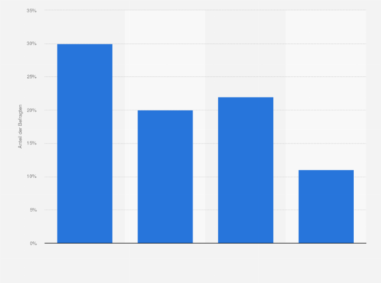 Statistik: Wenn es um Verkehrsmittel auf Reisen geht...