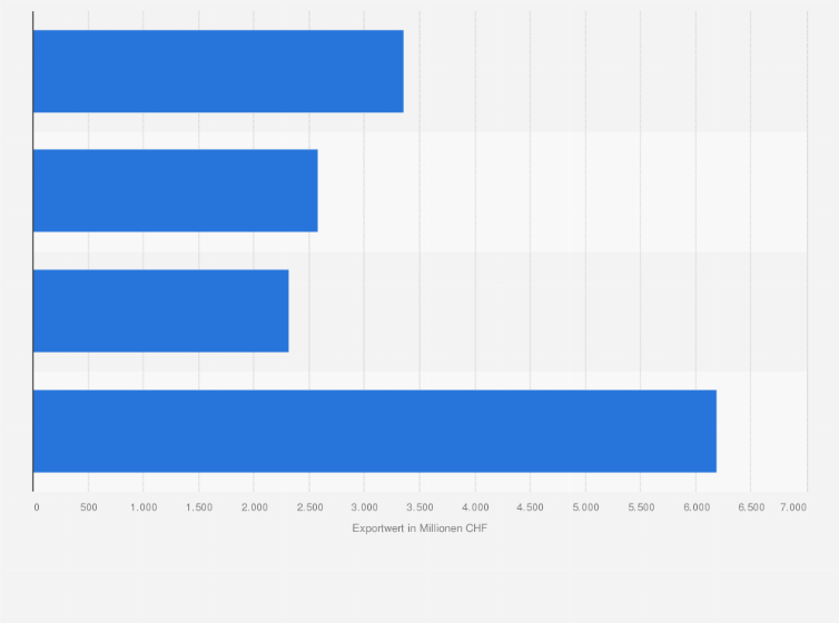 Statistik: Exportwert von Metallen in der Schweiz nach Produktart im Jahr 2023 (in Millionen CHF)