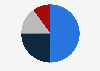 Distribution of the Chinese baijiu industry in 2023, by type of aroma