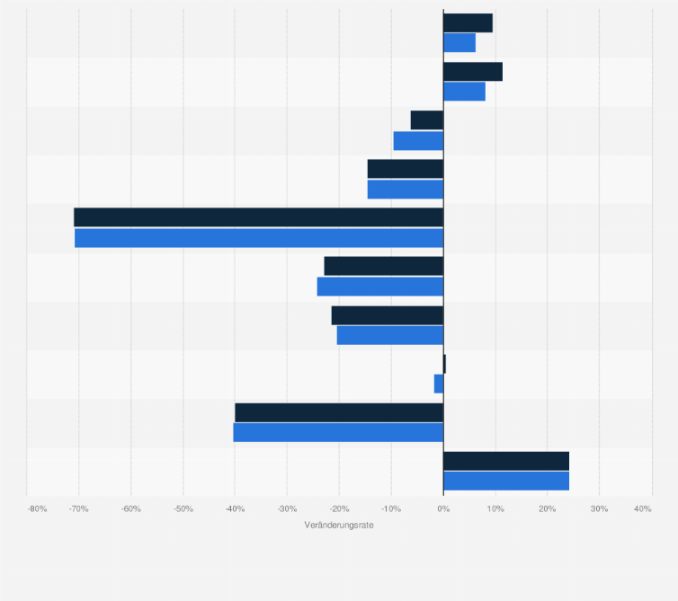 Statistik: Corona: Entwicklung des Einzelhandelsumsatzes in Deutschland nach Wirtschaftsbereichen im April 2020 (gegenüber dem Vorjahresmonat)