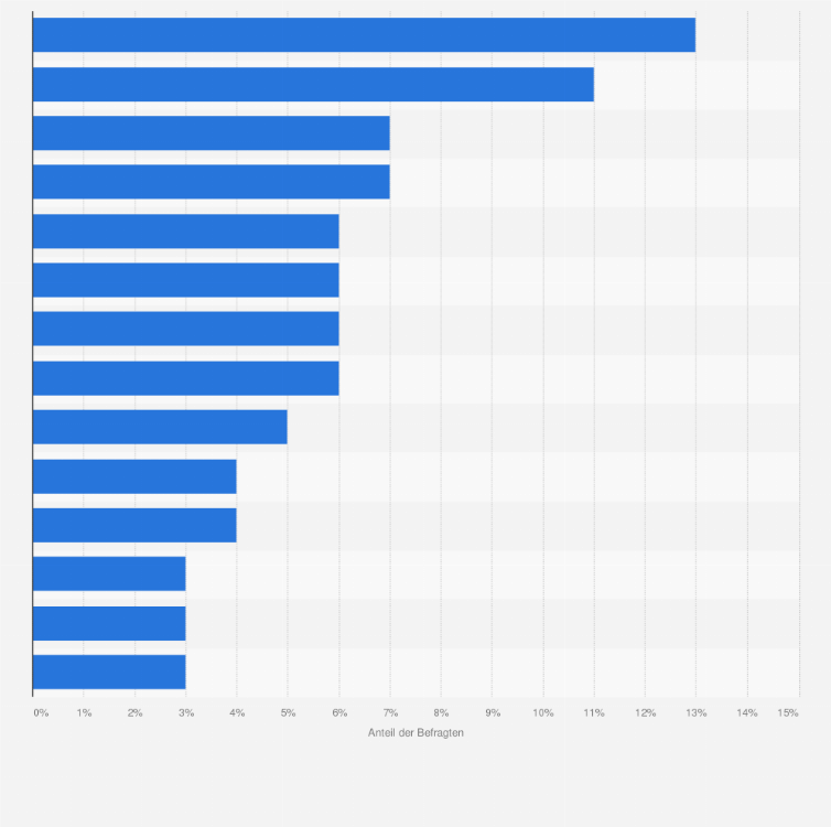 Statistik: Worauf achten Sie besonders bei nachhaltigen Reisen?*