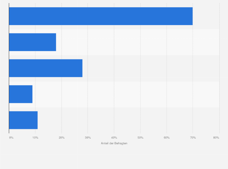 Statistik: Wo informieren Sie sich, wenn Sie Ihre Urlaubsreisen nachhaltig planen wollen?