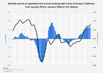 Apartment rent and rental growth in San Francisco, CA, 2026| Statista