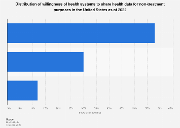 Willingness to share health data for non-treatment purposes in the U.S ...