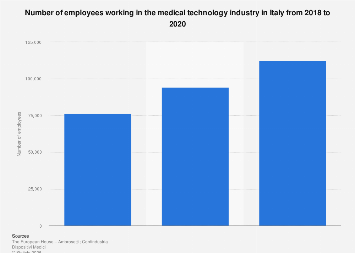 Italy: employees in the medical technology industry 2020| Statista