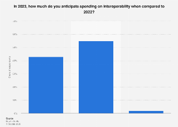 Future spending on health interoperability in the U.S.| Statista