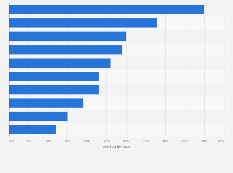 Statistik: Von welchen der folgenden Angebote möchten Sie zukünftig in der Innenstadt und im sogenannten öffentlichen Raum (rund um den Handel) mehr vorfinden?