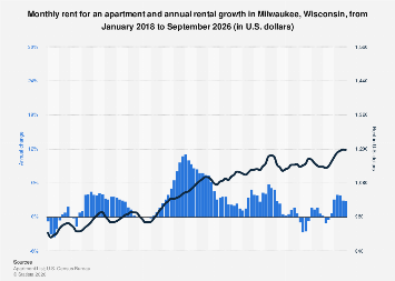 Wisconsin Renters Apartment rent and rental growth in Milwaukee, WI, 2026| Statista