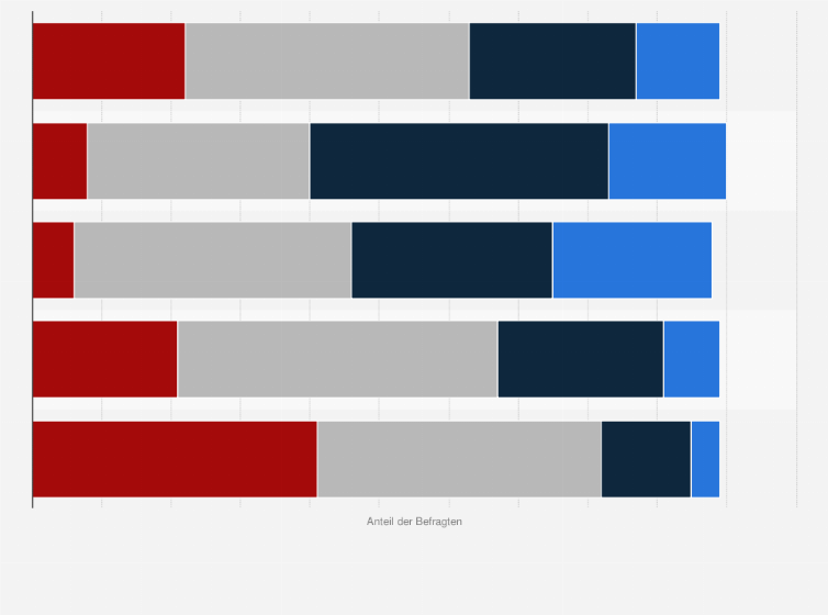 Statistik: Wie häufig haben Sie persönlich schon Hate Speech bzw. Hasskommentare im Internet gesehen z. B. auf Webseiten, in Blogs, in sozialen Netzwerken oder in Internetforen?