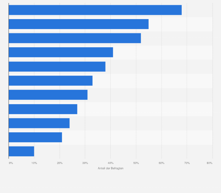 Statistik: Zu welchen Themen sind Ihnen Fake News aufgefallen?