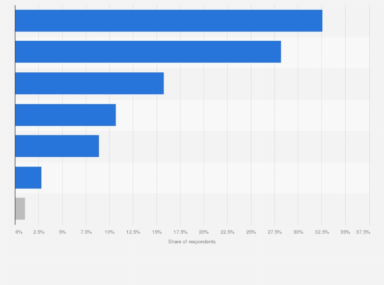 Statistic: Reasons for not using educational technology in schools in South Korea as of March 2022