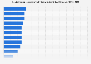UK health insurance revenue trends 2023