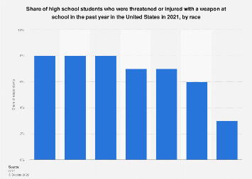 High school students threatened or injured by a weapon by race U.S ...
