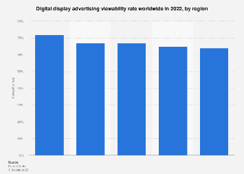 Display advertising viewability rate by region 2022 | Statista