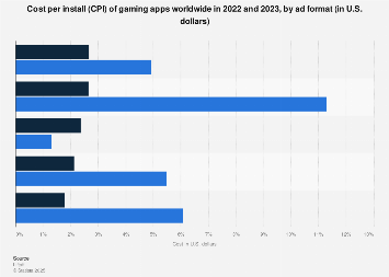 CPI Of Gaming Apps By Ad Format 2023 Statista 1366684 Blank 355 