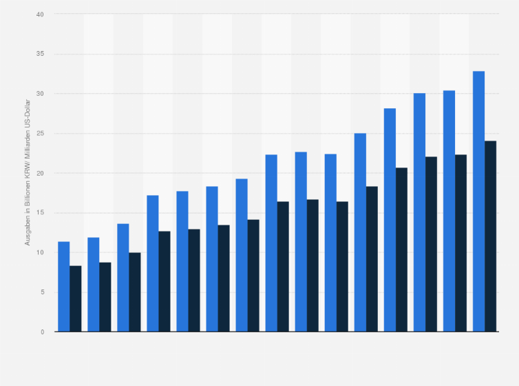 Statistik: Ausgaben von Samsung Electronics für Löhne und Gehälter weltweit von 2010 bis 2024 (in Billionen Südkoreanische Won/ Milliarden US-Dollar)