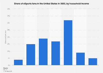 U.S. eSports fans income 2022| Statista