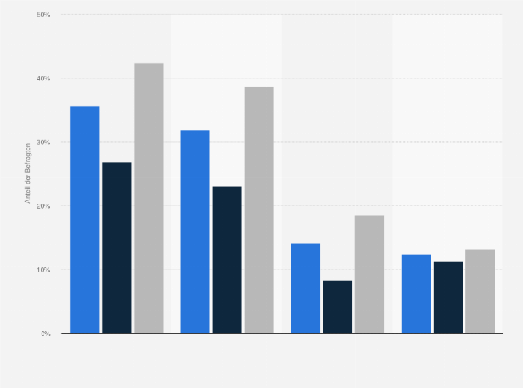 Statistik: Erleben Sie Einschränkungen bei Aktivitäten des täglichen Lebens?