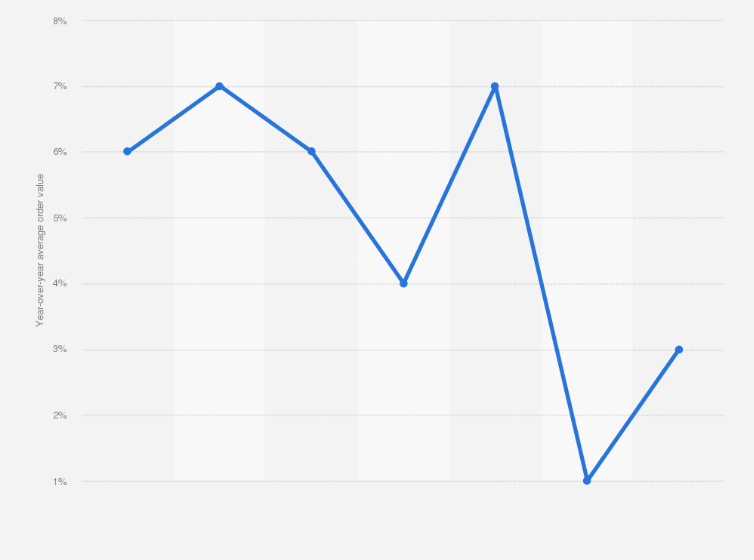 Statistic: Y-o-y monthly percentage change of online sporting goods average order value (AOV) worldwide from July 2022 to January 2023