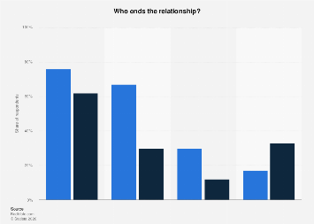U.S.: who broke up the relationship 2022| Statista