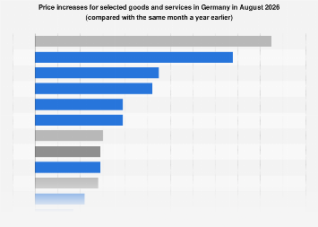 Price R Germany Price increase in Germany 2025, by product| Statista