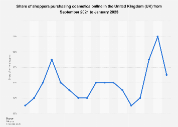UK: share of online cosmetics shoppers 2021-2023| Statista