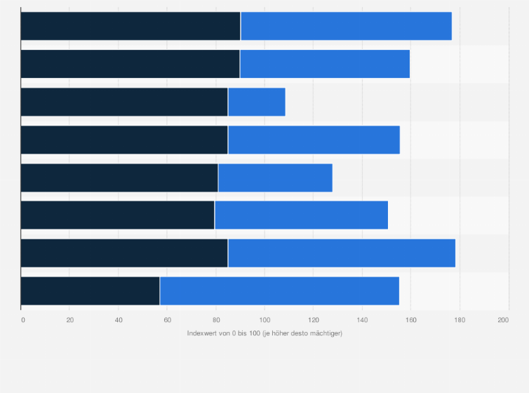 Statistik: USA vs. China: Vergleich von Einfluss und Fähigkeiten nach Indexwerten des Asia Power Index 2024