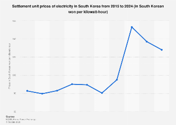 South Korea: electricity settlement tariff 2024| Statista