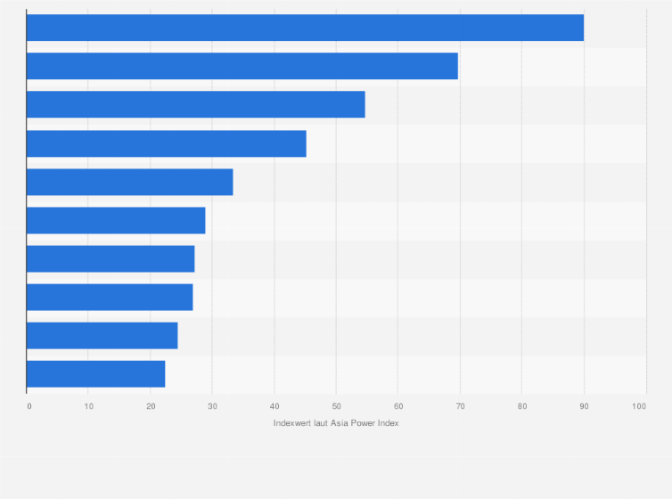 Statistik: Die 10 größten Militärmächte in der Region Asien-Pazifik nach dem Asia Power Index 2024
