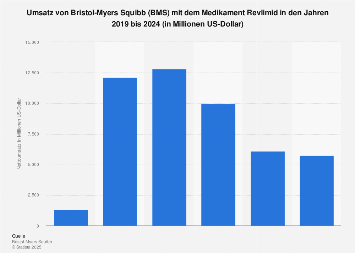 Umsatz von Bristol-Myers Squibb dem Medikament Revlimid | Statista