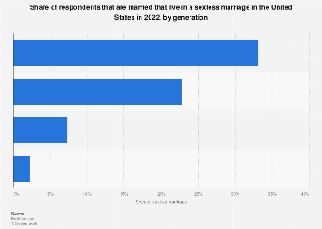 U.S.: sexless marriage by generation 2022| Statista