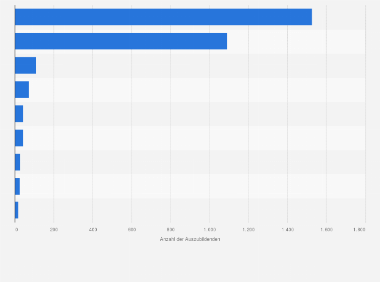 Statistik: Anzahl der Auszubildenden im Maschinenbau und in der Metallverarbeitung in der Schweiz im Lehrjahr 2023/2024