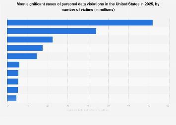 Cases of data leak U.S. by number of victims 2024| Statista