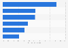 Share of internet users adopting advanced tools in Hong Kong as of 3rd quarter 2024, by category
