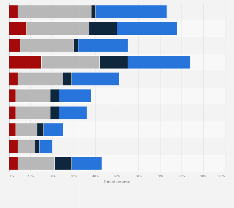 Statistic: Distribution of organizations not confident in performing basic cybersecurity tasks in the United Kingdom in 2023