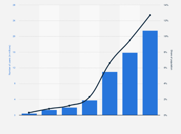 Statistic: Estimated number of people who hold or trade cryptocurrency in Brazil from 2017 to 2023