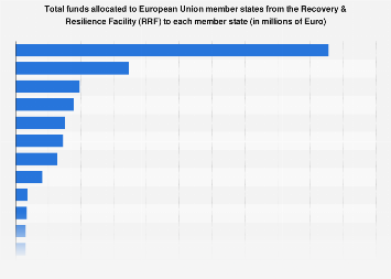 NextGenEU funds allocated to EU member states| Statista