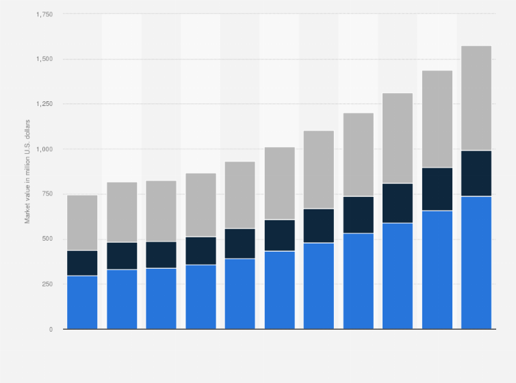 Statistic: Annual value of the laboratory information management system market worldwide from 2018 to 2028, by deployment (in million U.S. dollars)