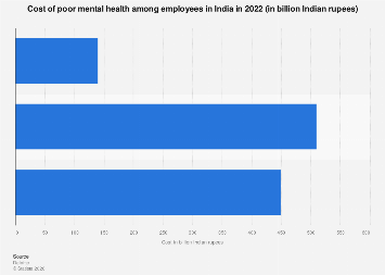 India: cost of poor mental health among employees| Statista