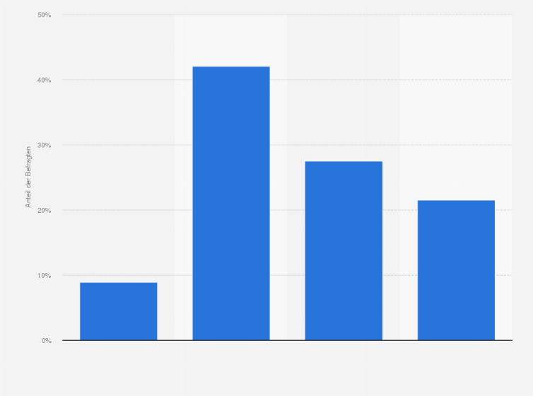 Statistik: Wie hoch ist Ihr verfügbares monatliches Nettohaushaltseinkommen?