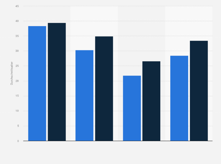 Statistik: Durchschnittsalter der Soldatinnen und Soldaten der Bundeswehr nach Laufbahngruppen in den Jahren 2010 und 2022