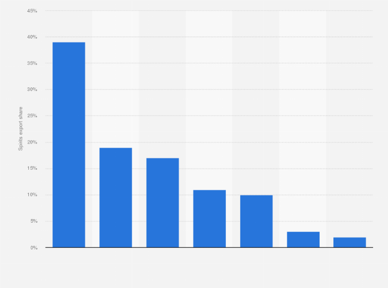 Statistic: Spirits export share from the European Union in 2023, by segment
