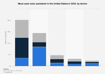 US voice assistants use by device 2022| Statista