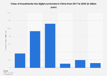 China: digital currency investment value| Statista