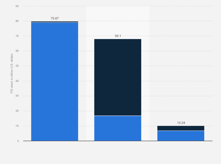 Statistic: Mutual foreign direct investment (FDI) stock between the Eurasian region and selected partners as of mid-2023 (in billion U.S. dollars)