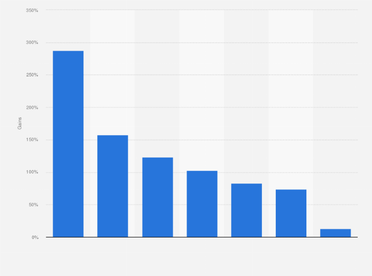 Statistic: Gains from Adani Group's shares from January to August 2022, by subsidiary