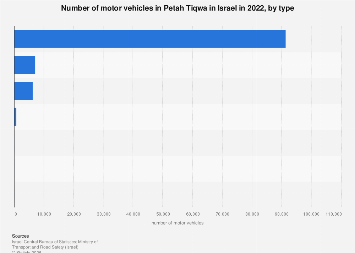 Motor vehicles in Petah Tiqwa by type Israel| Statista
