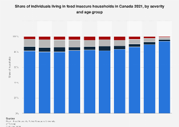 Toronto Food Insecurity Stats Share of food insecure individuals in Canada by age 2021| Statista