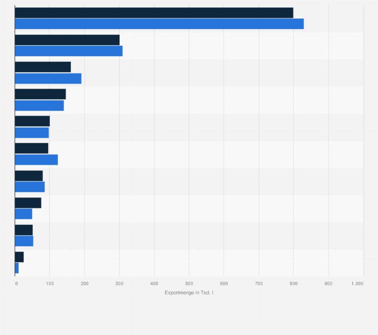 Statistik: Die wichtigsten Abnehmerländer von Futtermitteln für Nutztiere aus Deutschland nach Exportmenge in den Jahren 2023 und 2024 (in 1.000 Tonnen)
