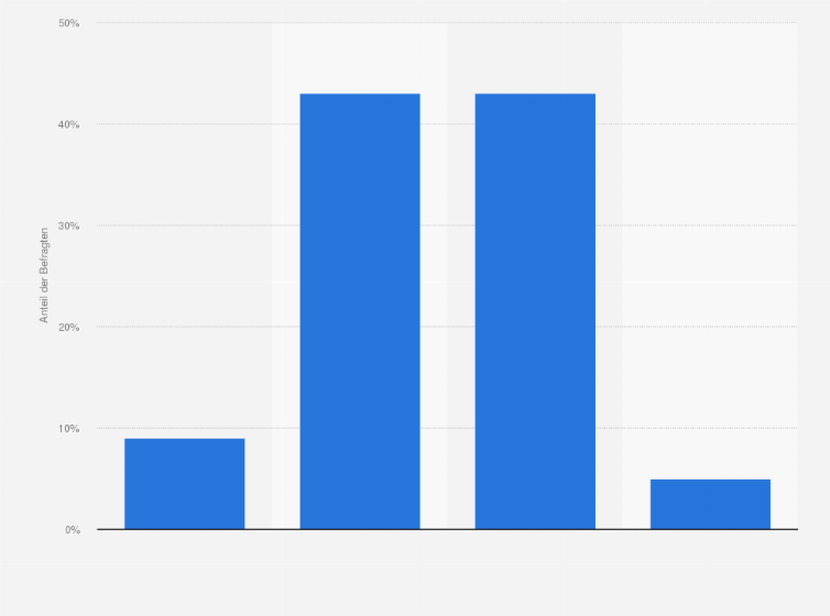 Statistik: Welchen Einfluss haben Proteste und Aktionen der Klimaaktivisten auf Ihre Einstellung zu Klima- und Umweltfragen?